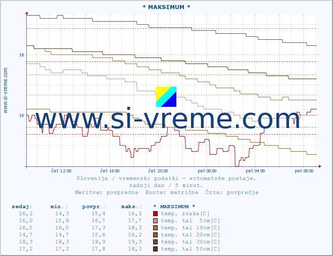 POVPREČJE :: * MAKSIMUM * :: temp. zraka | vlaga | smer vetra | hitrost vetra | sunki vetra | tlak | padavine | sonce | temp. tal  5cm | temp. tal 10cm | temp. tal 20cm | temp. tal 30cm | temp. tal 50cm :: zadnji dan / 5 minut.