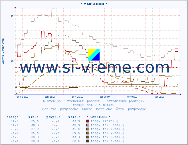 POVPREČJE :: * MAKSIMUM * :: temp. zraka | vlaga | smer vetra | hitrost vetra | sunki vetra | tlak | padavine | sonce | temp. tal  5cm | temp. tal 10cm | temp. tal 20cm | temp. tal 30cm | temp. tal 50cm :: zadnji dan / 5 minut.