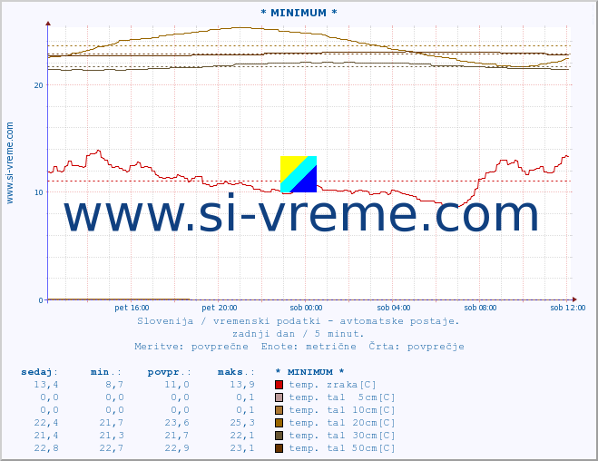 POVPREČJE :: * MINIMUM * :: temp. zraka | vlaga | smer vetra | hitrost vetra | sunki vetra | tlak | padavine | sonce | temp. tal  5cm | temp. tal 10cm | temp. tal 20cm | temp. tal 30cm | temp. tal 50cm :: zadnji dan / 5 minut.