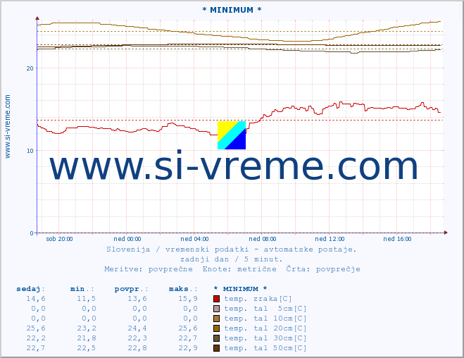 POVPREČJE :: * MINIMUM * :: temp. zraka | vlaga | smer vetra | hitrost vetra | sunki vetra | tlak | padavine | sonce | temp. tal  5cm | temp. tal 10cm | temp. tal 20cm | temp. tal 30cm | temp. tal 50cm :: zadnji dan / 5 minut.