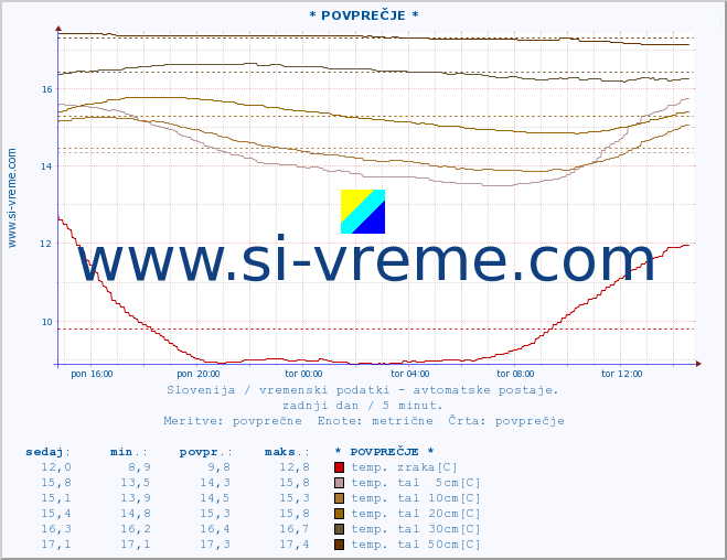 POVPREČJE :: * POVPREČJE * :: temp. zraka | vlaga | smer vetra | hitrost vetra | sunki vetra | tlak | padavine | sonce | temp. tal  5cm | temp. tal 10cm | temp. tal 20cm | temp. tal 30cm | temp. tal 50cm :: zadnji dan / 5 minut.
