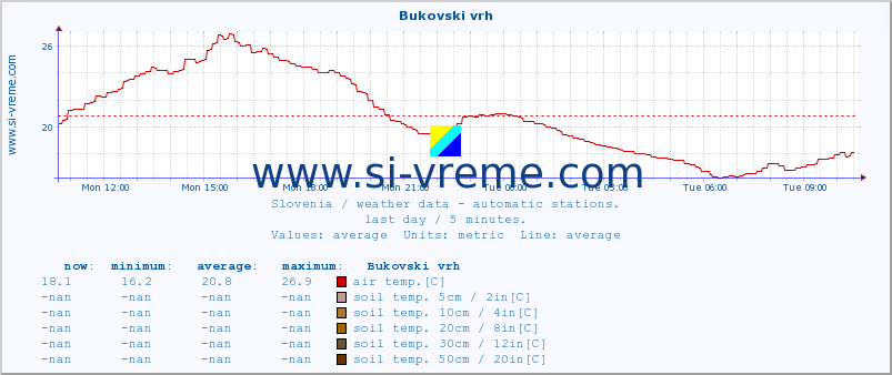  :: Bukovski vrh :: air temp. | humi- dity | wind dir. | wind speed | wind gusts | air pressure | precipi- tation | sun strength | soil temp. 5cm / 2in | soil temp. 10cm / 4in | soil temp. 20cm / 8in | soil temp. 30cm / 12in | soil temp. 50cm / 20in :: last day / 5 minutes.