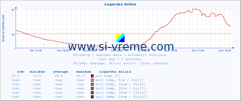  :: Logarska dolina :: air temp. | humi- dity | wind dir. | wind speed | wind gusts | air pressure | precipi- tation | sun strength | soil temp. 5cm / 2in | soil temp. 10cm / 4in | soil temp. 20cm / 8in | soil temp. 30cm / 12in | soil temp. 50cm / 20in :: last day / 5 minutes.