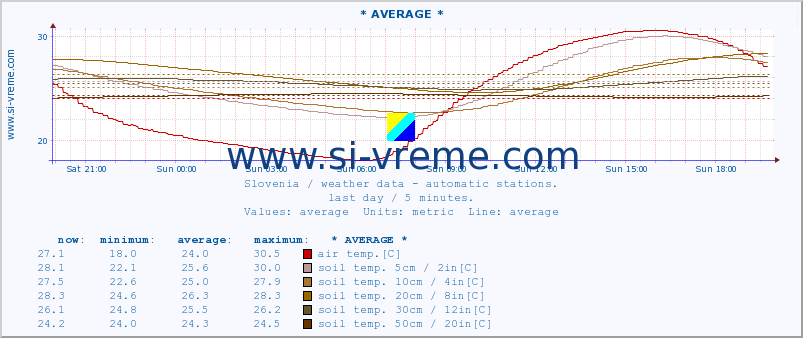  :: * AVERAGE * :: air temp. | humi- dity | wind dir. | wind speed | wind gusts | air pressure | precipi- tation | sun strength | soil temp. 5cm / 2in | soil temp. 10cm / 4in | soil temp. 20cm / 8in | soil temp. 30cm / 12in | soil temp. 50cm / 20in :: last day / 5 minutes.