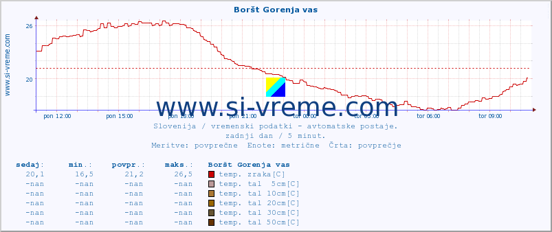 POVPREČJE :: Boršt Gorenja vas :: temp. zraka | vlaga | smer vetra | hitrost vetra | sunki vetra | tlak | padavine | sonce | temp. tal  5cm | temp. tal 10cm | temp. tal 20cm | temp. tal 30cm | temp. tal 50cm :: zadnji dan / 5 minut.