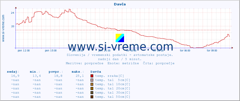 POVPREČJE :: Davča :: temp. zraka | vlaga | smer vetra | hitrost vetra | sunki vetra | tlak | padavine | sonce | temp. tal  5cm | temp. tal 10cm | temp. tal 20cm | temp. tal 30cm | temp. tal 50cm :: zadnji dan / 5 minut.