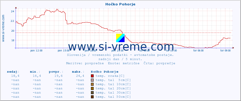 POVPREČJE :: Hočko Pohorje :: temp. zraka | vlaga | smer vetra | hitrost vetra | sunki vetra | tlak | padavine | sonce | temp. tal  5cm | temp. tal 10cm | temp. tal 20cm | temp. tal 30cm | temp. tal 50cm :: zadnji dan / 5 minut.