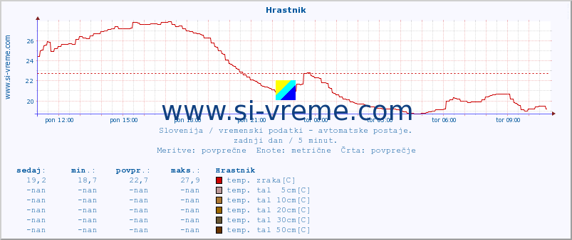 POVPREČJE :: Hrastnik :: temp. zraka | vlaga | smer vetra | hitrost vetra | sunki vetra | tlak | padavine | sonce | temp. tal  5cm | temp. tal 10cm | temp. tal 20cm | temp. tal 30cm | temp. tal 50cm :: zadnji dan / 5 minut.