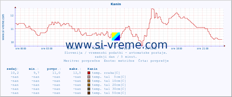 POVPREČJE :: Kanin :: temp. zraka | vlaga | smer vetra | hitrost vetra | sunki vetra | tlak | padavine | sonce | temp. tal  5cm | temp. tal 10cm | temp. tal 20cm | temp. tal 30cm | temp. tal 50cm :: zadnji dan / 5 minut.