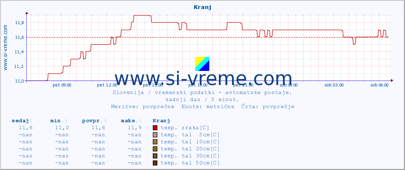 POVPREČJE :: Kranj :: temp. zraka | vlaga | smer vetra | hitrost vetra | sunki vetra | tlak | padavine | sonce | temp. tal  5cm | temp. tal 10cm | temp. tal 20cm | temp. tal 30cm | temp. tal 50cm :: zadnji dan / 5 minut.