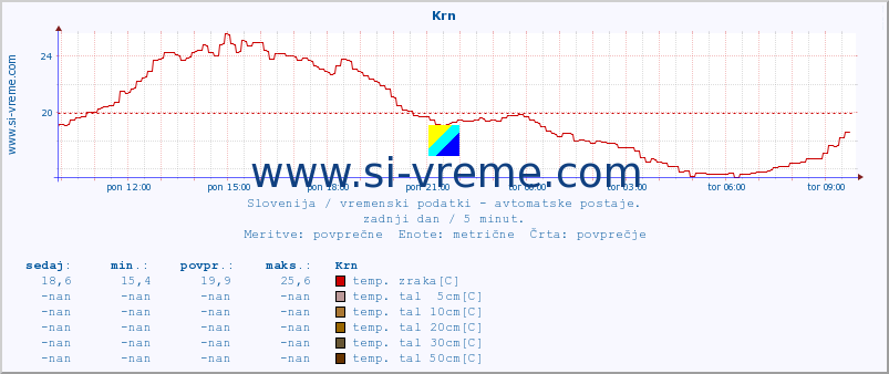 POVPREČJE :: Krn :: temp. zraka | vlaga | smer vetra | hitrost vetra | sunki vetra | tlak | padavine | sonce | temp. tal  5cm | temp. tal 10cm | temp. tal 20cm | temp. tal 30cm | temp. tal 50cm :: zadnji dan / 5 minut.