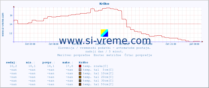 POVPREČJE :: Krško :: temp. zraka | vlaga | smer vetra | hitrost vetra | sunki vetra | tlak | padavine | sonce | temp. tal  5cm | temp. tal 10cm | temp. tal 20cm | temp. tal 30cm | temp. tal 50cm :: zadnji dan / 5 minut.