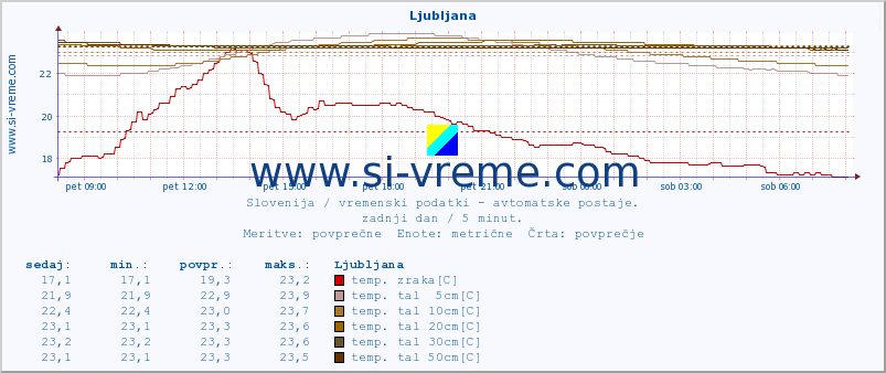 POVPREČJE :: Ljubljana :: temp. zraka | vlaga | smer vetra | hitrost vetra | sunki vetra | tlak | padavine | sonce | temp. tal  5cm | temp. tal 10cm | temp. tal 20cm | temp. tal 30cm | temp. tal 50cm :: zadnji dan / 5 minut.