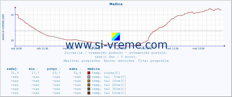 POVPREČJE :: Mežica :: temp. zraka | vlaga | smer vetra | hitrost vetra | sunki vetra | tlak | padavine | sonce | temp. tal  5cm | temp. tal 10cm | temp. tal 20cm | temp. tal 30cm | temp. tal 50cm :: zadnji dan / 5 minut.