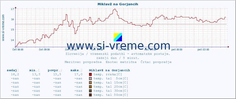 POVPREČJE :: Miklavž na Gorjancih :: temp. zraka | vlaga | smer vetra | hitrost vetra | sunki vetra | tlak | padavine | sonce | temp. tal  5cm | temp. tal 10cm | temp. tal 20cm | temp. tal 30cm | temp. tal 50cm :: zadnji dan / 5 minut.