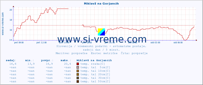 POVPREČJE :: Miklavž na Gorjancih :: temp. zraka | vlaga | smer vetra | hitrost vetra | sunki vetra | tlak | padavine | sonce | temp. tal  5cm | temp. tal 10cm | temp. tal 20cm | temp. tal 30cm | temp. tal 50cm :: zadnji dan / 5 minut.