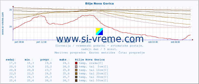 POVPREČJE :: Bilje Nova Gorica :: temp. zraka | vlaga | smer vetra | hitrost vetra | sunki vetra | tlak | padavine | sonce | temp. tal  5cm | temp. tal 10cm | temp. tal 20cm | temp. tal 30cm | temp. tal 50cm :: zadnji dan / 5 minut.