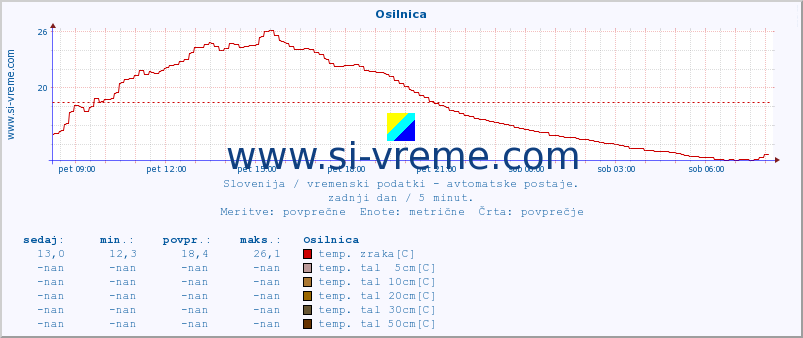 POVPREČJE :: Osilnica :: temp. zraka | vlaga | smer vetra | hitrost vetra | sunki vetra | tlak | padavine | sonce | temp. tal  5cm | temp. tal 10cm | temp. tal 20cm | temp. tal 30cm | temp. tal 50cm :: zadnji dan / 5 minut.