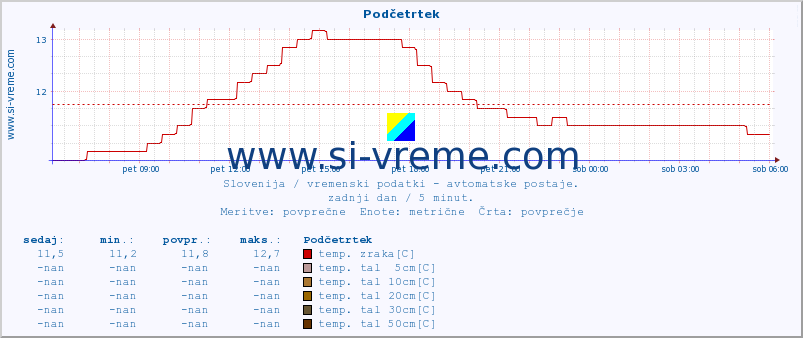 POVPREČJE :: Podčetrtek :: temp. zraka | vlaga | smer vetra | hitrost vetra | sunki vetra | tlak | padavine | sonce | temp. tal  5cm | temp. tal 10cm | temp. tal 20cm | temp. tal 30cm | temp. tal 50cm :: zadnji dan / 5 minut.