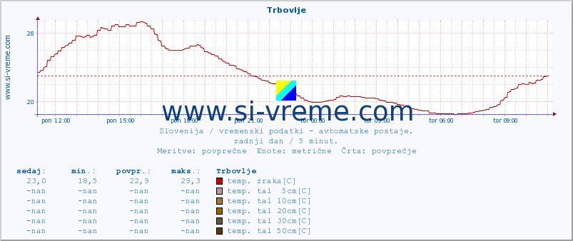 POVPREČJE :: Trbovlje :: temp. zraka | vlaga | smer vetra | hitrost vetra | sunki vetra | tlak | padavine | sonce | temp. tal  5cm | temp. tal 10cm | temp. tal 20cm | temp. tal 30cm | temp. tal 50cm :: zadnji dan / 5 minut.