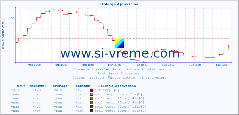  :: Dolenje Ajdovščina :: air temp. | humi- dity | wind dir. | wind speed | wind gusts | air pressure | precipi- tation | sun strength | soil temp. 5cm / 2in | soil temp. 10cm / 4in | soil temp. 20cm / 8in | soil temp. 30cm / 12in | soil temp. 50cm / 20in :: last day / 5 minutes.
