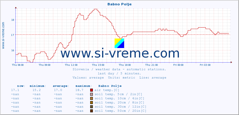  :: Babno Polje :: air temp. | humi- dity | wind dir. | wind speed | wind gusts | air pressure | precipi- tation | sun strength | soil temp. 5cm / 2in | soil temp. 10cm / 4in | soil temp. 20cm / 8in | soil temp. 30cm / 12in | soil temp. 50cm / 20in :: last day / 5 minutes.