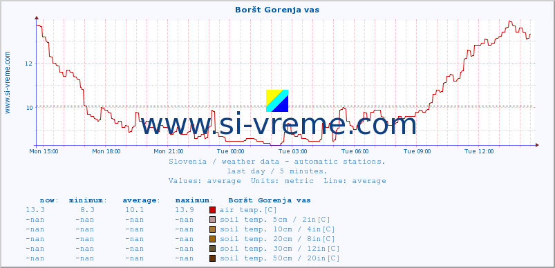  :: Boršt Gorenja vas :: air temp. | humi- dity | wind dir. | wind speed | wind gusts | air pressure | precipi- tation | sun strength | soil temp. 5cm / 2in | soil temp. 10cm / 4in | soil temp. 20cm / 8in | soil temp. 30cm / 12in | soil temp. 50cm / 20in :: last day / 5 minutes.