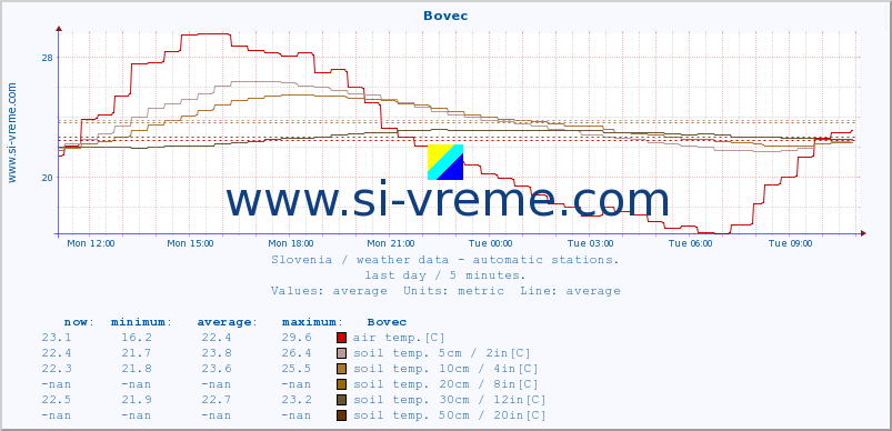  :: Bovec :: air temp. | humi- dity | wind dir. | wind speed | wind gusts | air pressure | precipi- tation | sun strength | soil temp. 5cm / 2in | soil temp. 10cm / 4in | soil temp. 20cm / 8in | soil temp. 30cm / 12in | soil temp. 50cm / 20in :: last day / 5 minutes.