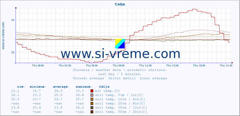  :: Celje :: air temp. | humi- dity | wind dir. | wind speed | wind gusts | air pressure | precipi- tation | sun strength | soil temp. 5cm / 2in | soil temp. 10cm / 4in | soil temp. 20cm / 8in | soil temp. 30cm / 12in | soil temp. 50cm / 20in :: last day / 5 minutes.