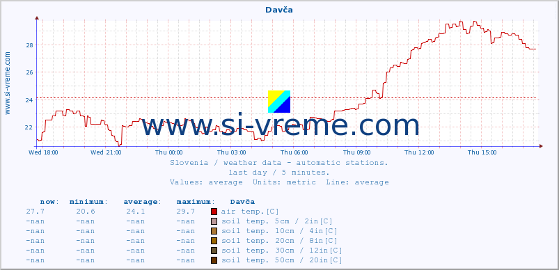  :: Davča :: air temp. | humi- dity | wind dir. | wind speed | wind gusts | air pressure | precipi- tation | sun strength | soil temp. 5cm / 2in | soil temp. 10cm / 4in | soil temp. 20cm / 8in | soil temp. 30cm / 12in | soil temp. 50cm / 20in :: last day / 5 minutes.