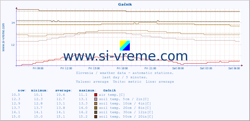  :: Gačnik :: air temp. | humi- dity | wind dir. | wind speed | wind gusts | air pressure | precipi- tation | sun strength | soil temp. 5cm / 2in | soil temp. 10cm / 4in | soil temp. 20cm / 8in | soil temp. 30cm / 12in | soil temp. 50cm / 20in :: last day / 5 minutes.