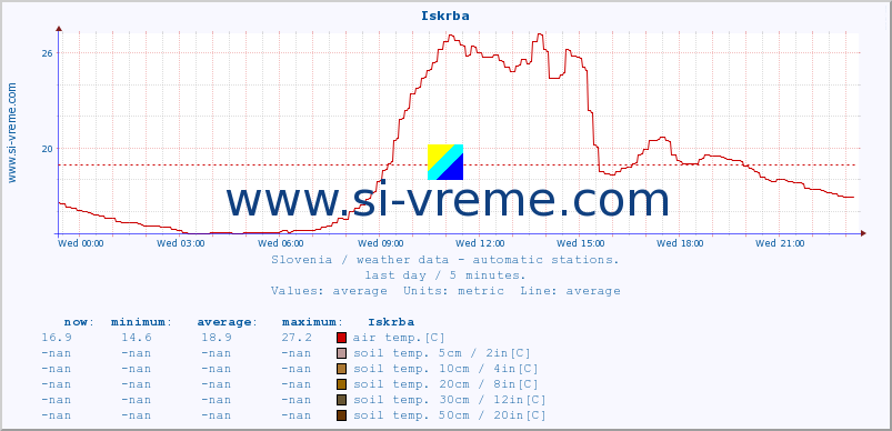  :: Iskrba :: air temp. | humi- dity | wind dir. | wind speed | wind gusts | air pressure | precipi- tation | sun strength | soil temp. 5cm / 2in | soil temp. 10cm / 4in | soil temp. 20cm / 8in | soil temp. 30cm / 12in | soil temp. 50cm / 20in :: last day / 5 minutes.