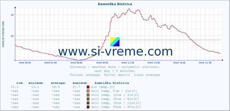  :: Kamniška Bistrica :: air temp. | humi- dity | wind dir. | wind speed | wind gusts | air pressure | precipi- tation | sun strength | soil temp. 5cm / 2in | soil temp. 10cm / 4in | soil temp. 20cm / 8in | soil temp. 30cm / 12in | soil temp. 50cm / 20in :: last day / 5 minutes.