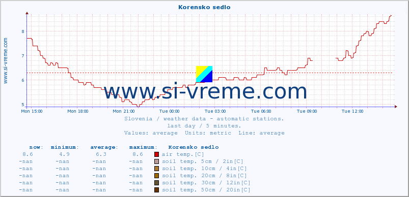  :: Korensko sedlo :: air temp. | humi- dity | wind dir. | wind speed | wind gusts | air pressure | precipi- tation | sun strength | soil temp. 5cm / 2in | soil temp. 10cm / 4in | soil temp. 20cm / 8in | soil temp. 30cm / 12in | soil temp. 50cm / 20in :: last day / 5 minutes.