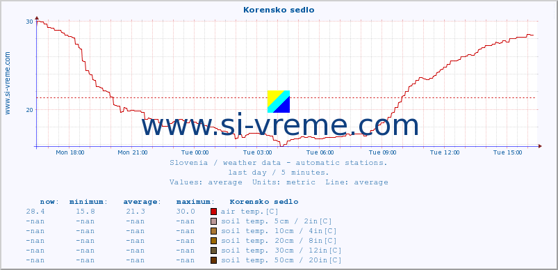  :: Korensko sedlo :: air temp. | humi- dity | wind dir. | wind speed | wind gusts | air pressure | precipi- tation | sun strength | soil temp. 5cm / 2in | soil temp. 10cm / 4in | soil temp. 20cm / 8in | soil temp. 30cm / 12in | soil temp. 50cm / 20in :: last day / 5 minutes.