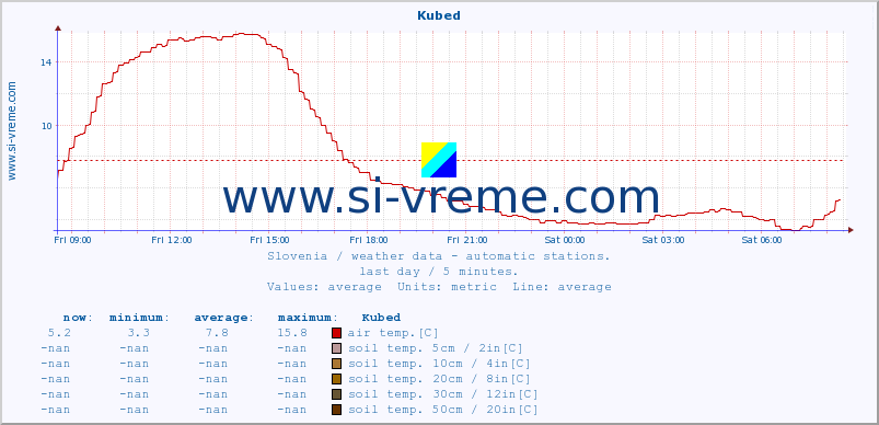  :: Kubed :: air temp. | humi- dity | wind dir. | wind speed | wind gusts | air pressure | precipi- tation | sun strength | soil temp. 5cm / 2in | soil temp. 10cm / 4in | soil temp. 20cm / 8in | soil temp. 30cm / 12in | soil temp. 50cm / 20in :: last day / 5 minutes.