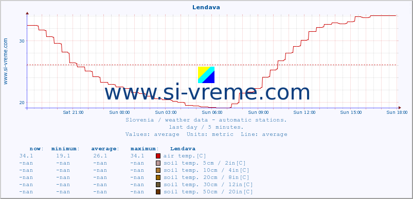  :: Lendava :: air temp. | humi- dity | wind dir. | wind speed | wind gusts | air pressure | precipi- tation | sun strength | soil temp. 5cm / 2in | soil temp. 10cm / 4in | soil temp. 20cm / 8in | soil temp. 30cm / 12in | soil temp. 50cm / 20in :: last day / 5 minutes.