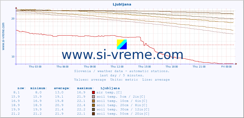  :: Ljubljana :: air temp. | humi- dity | wind dir. | wind speed | wind gusts | air pressure | precipi- tation | sun strength | soil temp. 5cm / 2in | soil temp. 10cm / 4in | soil temp. 20cm / 8in | soil temp. 30cm / 12in | soil temp. 50cm / 20in :: last day / 5 minutes.