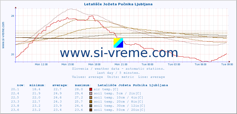  :: Letališče Jožeta Pučnika Ljubljana :: air temp. | humi- dity | wind dir. | wind speed | wind gusts | air pressure | precipi- tation | sun strength | soil temp. 5cm / 2in | soil temp. 10cm / 4in | soil temp. 20cm / 8in | soil temp. 30cm / 12in | soil temp. 50cm / 20in :: last day / 5 minutes.