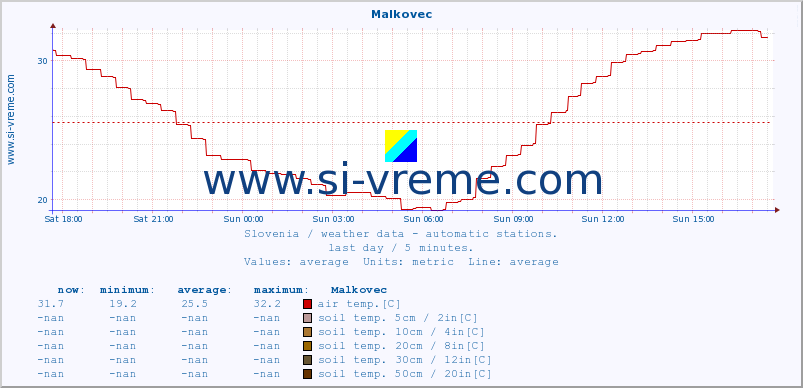  :: Malkovec :: air temp. | humi- dity | wind dir. | wind speed | wind gusts | air pressure | precipi- tation | sun strength | soil temp. 5cm / 2in | soil temp. 10cm / 4in | soil temp. 20cm / 8in | soil temp. 30cm / 12in | soil temp. 50cm / 20in :: last day / 5 minutes.