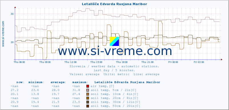  :: Letališče Edvarda Rusjana Maribor :: air temp. | humi- dity | wind dir. | wind speed | wind gusts | air pressure | precipi- tation | sun strength | soil temp. 5cm / 2in | soil temp. 10cm / 4in | soil temp. 20cm / 8in | soil temp. 30cm / 12in | soil temp. 50cm / 20in :: last day / 5 minutes.