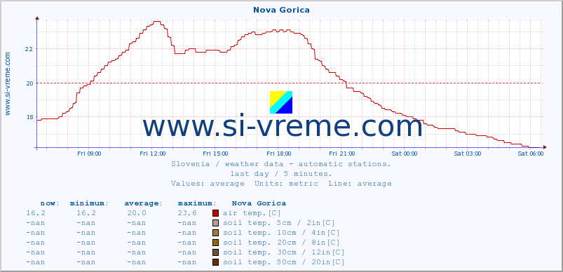  :: Nova Gorica :: air temp. | humi- dity | wind dir. | wind speed | wind gusts | air pressure | precipi- tation | sun strength | soil temp. 5cm / 2in | soil temp. 10cm / 4in | soil temp. 20cm / 8in | soil temp. 30cm / 12in | soil temp. 50cm / 20in :: last day / 5 minutes.