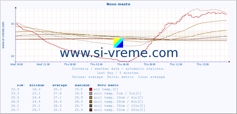  :: Novo mesto :: air temp. | humi- dity | wind dir. | wind speed | wind gusts | air pressure | precipi- tation | sun strength | soil temp. 5cm / 2in | soil temp. 10cm / 4in | soil temp. 20cm / 8in | soil temp. 30cm / 12in | soil temp. 50cm / 20in :: last day / 5 minutes.