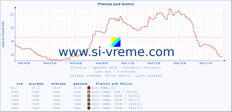  :: Planina pod Golico :: air temp. | humi- dity | wind dir. | wind speed | wind gusts | air pressure | precipi- tation | sun strength | soil temp. 5cm / 2in | soil temp. 10cm / 4in | soil temp. 20cm / 8in | soil temp. 30cm / 12in | soil temp. 50cm / 20in :: last day / 5 minutes.