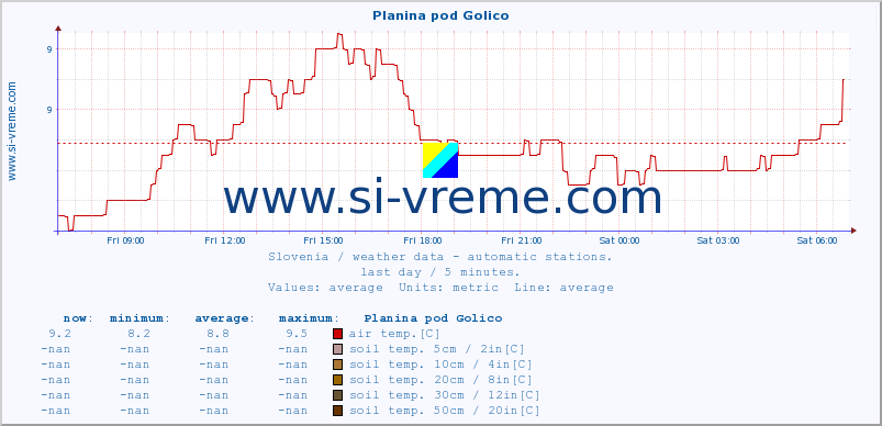  :: Planina pod Golico :: air temp. | humi- dity | wind dir. | wind speed | wind gusts | air pressure | precipi- tation | sun strength | soil temp. 5cm / 2in | soil temp. 10cm / 4in | soil temp. 20cm / 8in | soil temp. 30cm / 12in | soil temp. 50cm / 20in :: last day / 5 minutes.