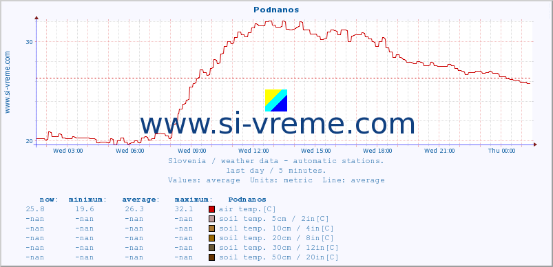 :: Podnanos :: air temp. | humi- dity | wind dir. | wind speed | wind gusts | air pressure | precipi- tation | sun strength | soil temp. 5cm / 2in | soil temp. 10cm / 4in | soil temp. 20cm / 8in | soil temp. 30cm / 12in | soil temp. 50cm / 20in :: last day / 5 minutes.