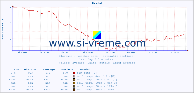  :: Predel :: air temp. | humi- dity | wind dir. | wind speed | wind gusts | air pressure | precipi- tation | sun strength | soil temp. 5cm / 2in | soil temp. 10cm / 4in | soil temp. 20cm / 8in | soil temp. 30cm / 12in | soil temp. 50cm / 20in :: last day / 5 minutes.
