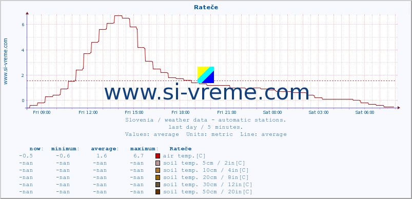  :: Rateče :: air temp. | humi- dity | wind dir. | wind speed | wind gusts | air pressure | precipi- tation | sun strength | soil temp. 5cm / 2in | soil temp. 10cm / 4in | soil temp. 20cm / 8in | soil temp. 30cm / 12in | soil temp. 50cm / 20in :: last day / 5 minutes.