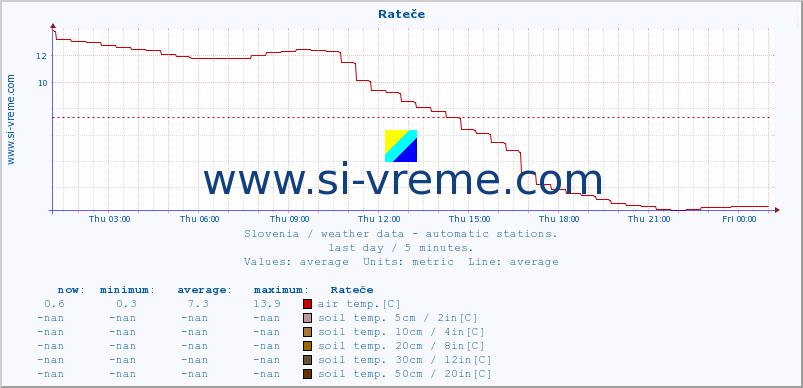  :: Rateče :: air temp. | humi- dity | wind dir. | wind speed | wind gusts | air pressure | precipi- tation | sun strength | soil temp. 5cm / 2in | soil temp. 10cm / 4in | soil temp. 20cm / 8in | soil temp. 30cm / 12in | soil temp. 50cm / 20in :: last day / 5 minutes.