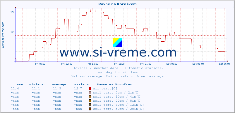  :: Ravne na Koroškem :: air temp. | humi- dity | wind dir. | wind speed | wind gusts | air pressure | precipi- tation | sun strength | soil temp. 5cm / 2in | soil temp. 10cm / 4in | soil temp. 20cm / 8in | soil temp. 30cm / 12in | soil temp. 50cm / 20in :: last day / 5 minutes.